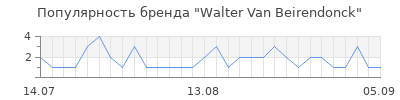 Популярность walter van beirendonck
