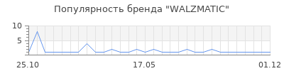 Популярность WALZMATIC