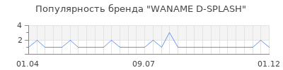 Популярность waname d splash