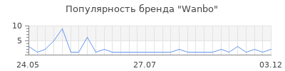 Популярность Wanbo