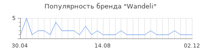 Популярность wandeli