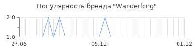 Популярность wanderlong