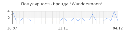 Популярность wandersmann