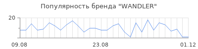 Популярность wandler