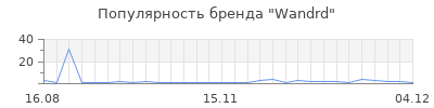 Популярность Wandrd