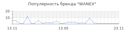 Популярность WANEX