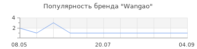 Популярность Wangao