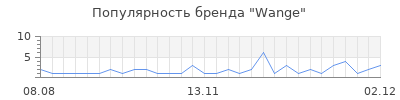 Популярность wange
