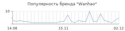 Популярность wanhao
