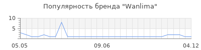 Популярность Wanlima