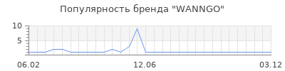 Популярность WANNGO