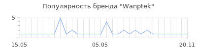 Популярность Wanptek