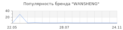Популярность WANSHENG