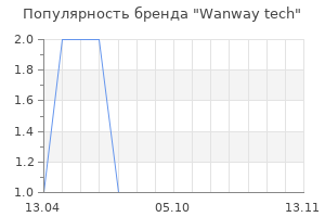 Популярность бренда Wanway tech