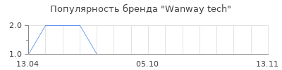 Популярность Wanway tech