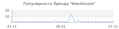 Популярность warehouse