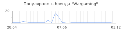 Популярность wargaming