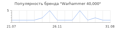 Популярность Warhammer 40,000