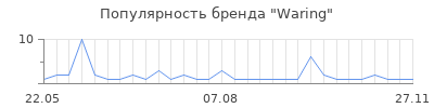 Популярность waring