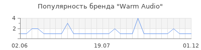 Популярность Warm Audio