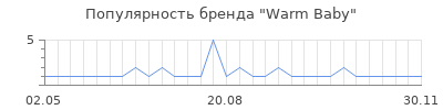 Популярность warm baby