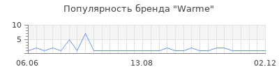 Популярность warme