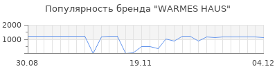 Популярность warmes haus