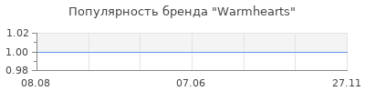 Популярность Warmhearts