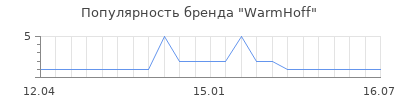 Популярность WarmHoff