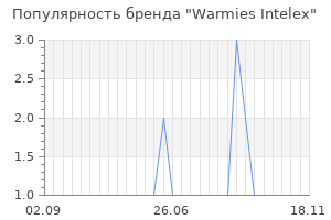 Популярность бренда warmies intelex