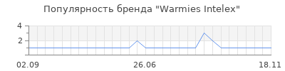 Популярность warmies intelex
