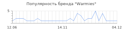 Популярность warmies