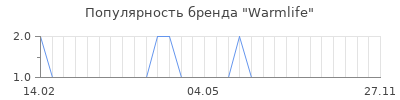 Популярность Warmlife