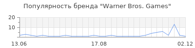Популярность warner bros games