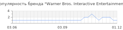 Популярность warner bros interactive entertainment