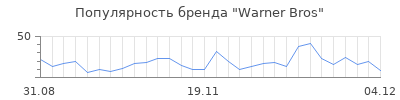 Популярность warner bros