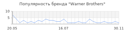 Популярность warner brothers