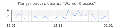 Популярность warner classics