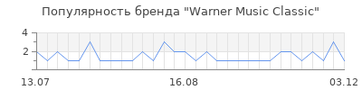 Популярность warner music classic
