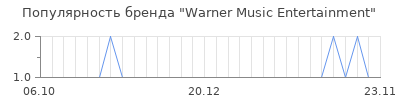 Популярность Warner Music Entertainment