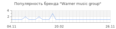 Популярность warner music group
