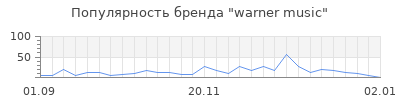 Популярность warner music