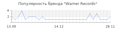 Популярность Warner Records