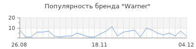 Популярность warner