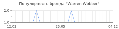 Популярность warren webber