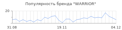 Популярность warrior