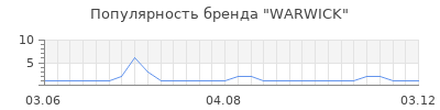 Популярность warwick