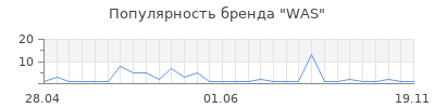 Популярность was