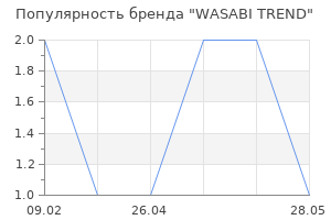 Популярность бренда WASABI TREND