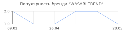 Популярность WASABI TREND
